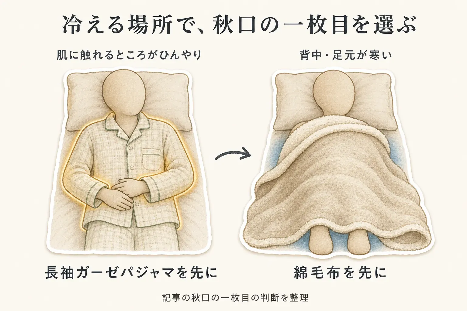秋口の一枚目の選び方を示す図。肌に触れるところがひんやりする場合は長袖ガーゼパジャマを先に、背中・足元が寒い場合は綿毛布を先に選ぶ。出典：記事の秋口の一枚目の判断