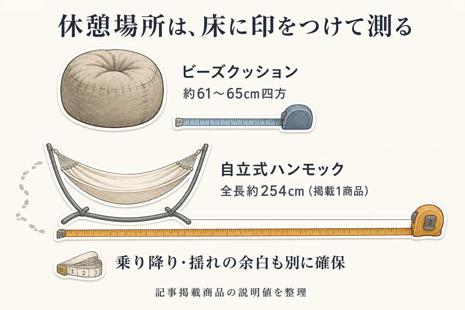 ビーズクッションは約61〜65cm四方、自立式ハンモックは掲載1商品の全長が約254cmであることを、メジャーとともに示し、ハンモックでは乗り降りと揺れの余白も別に確保する必要があることを説明する図。出典：記事掲載商品の説明値