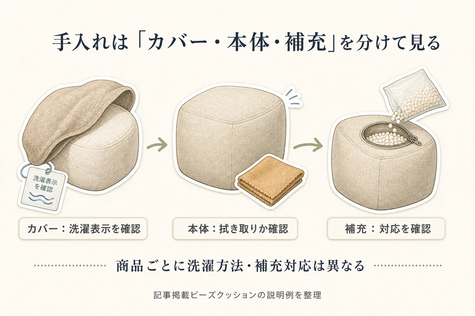ビーズクッションの手入れでは、カバーの洗濯表示、本体の拭き取り可否、補充ビーズへの対応を分けて確認し、商品ごとに洗濯方法と補充対応が異なることを示す図。出典：記事掲載ビーズクッションの説明例