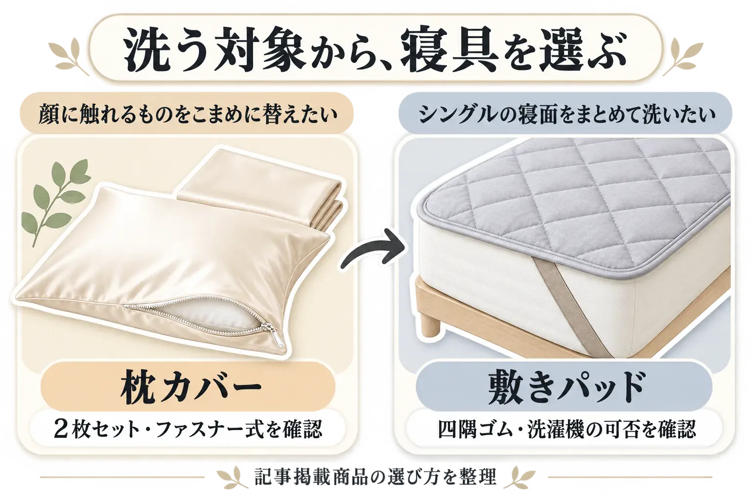顔に触れるものをこまめに替えたい場合は2枚セット・ファスナー式を確認する枕カバー、シングルの寝面をまとめて洗いたい場合は四隅ゴム・洗濯機可否を確認する敷きパッドという、洗う対象別の選び方を示す図。出典：記事掲載商品の説明値