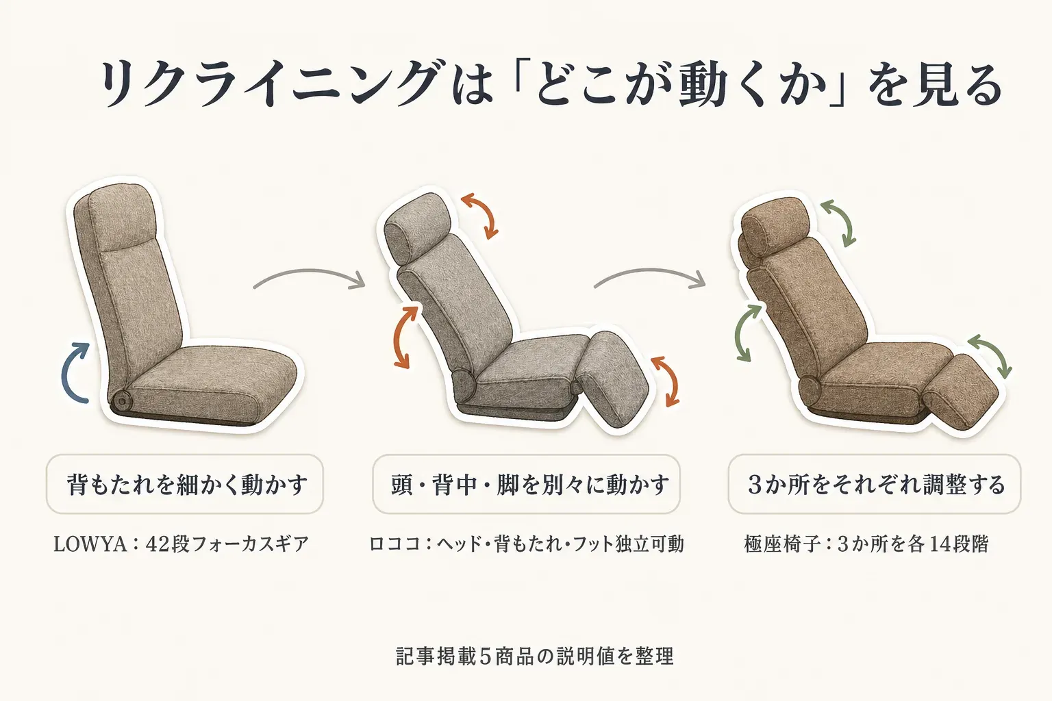LOWYAは背もたれを42段で細かく動かす、ロココはヘッド・背もたれ・フットを別々に動かす、極座椅子は3か所を各14段階で調整する違いを、矢印付きの座椅子で示す図。出典：記事掲載5商品の説明値