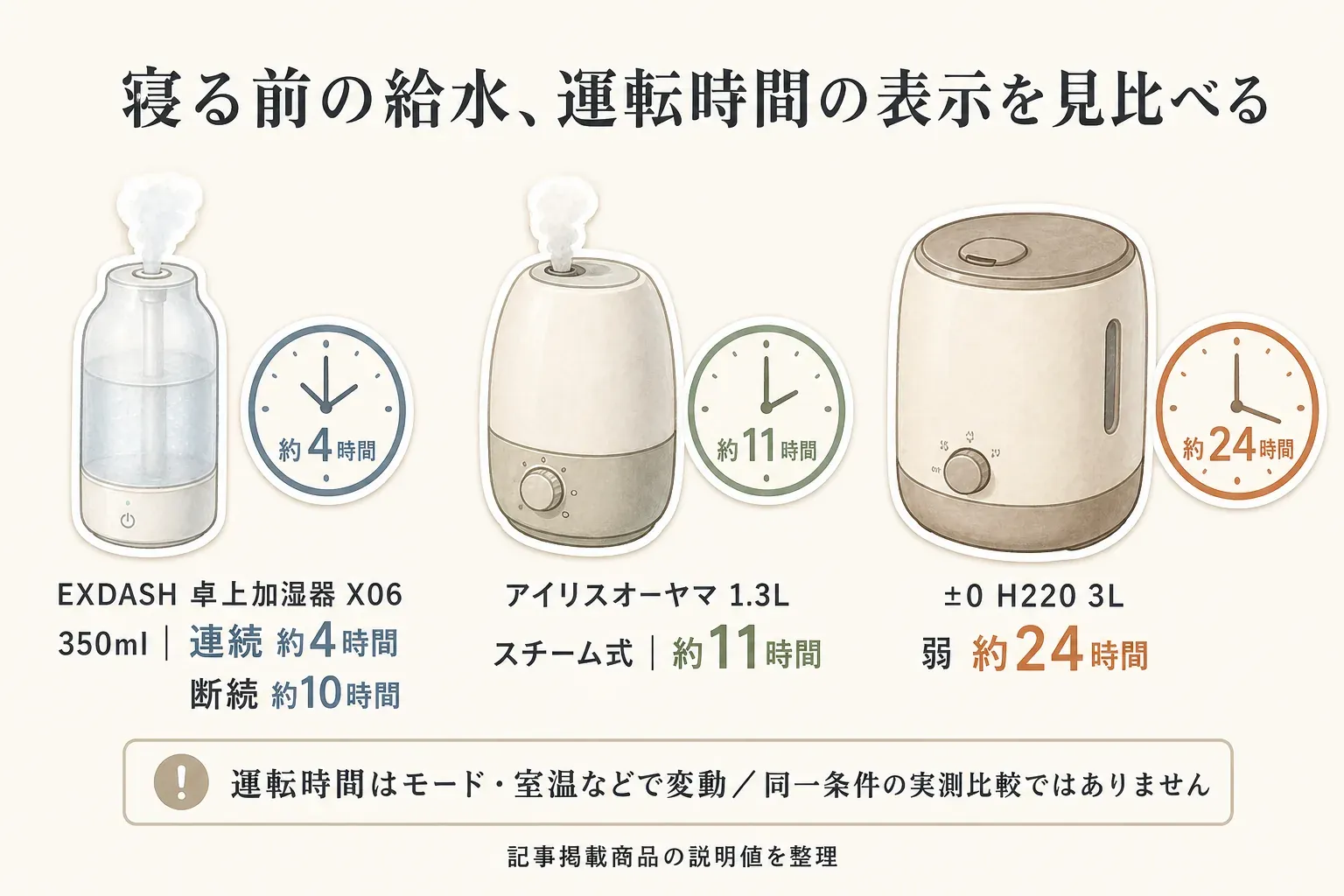 卓上・超音波式3商品とスチーム式3商品のタンク容量、運転時間、給水方法を比較し、寝る前の給水から朝までの使いやすさを確認する図。出典：記事掲載の商品説明値