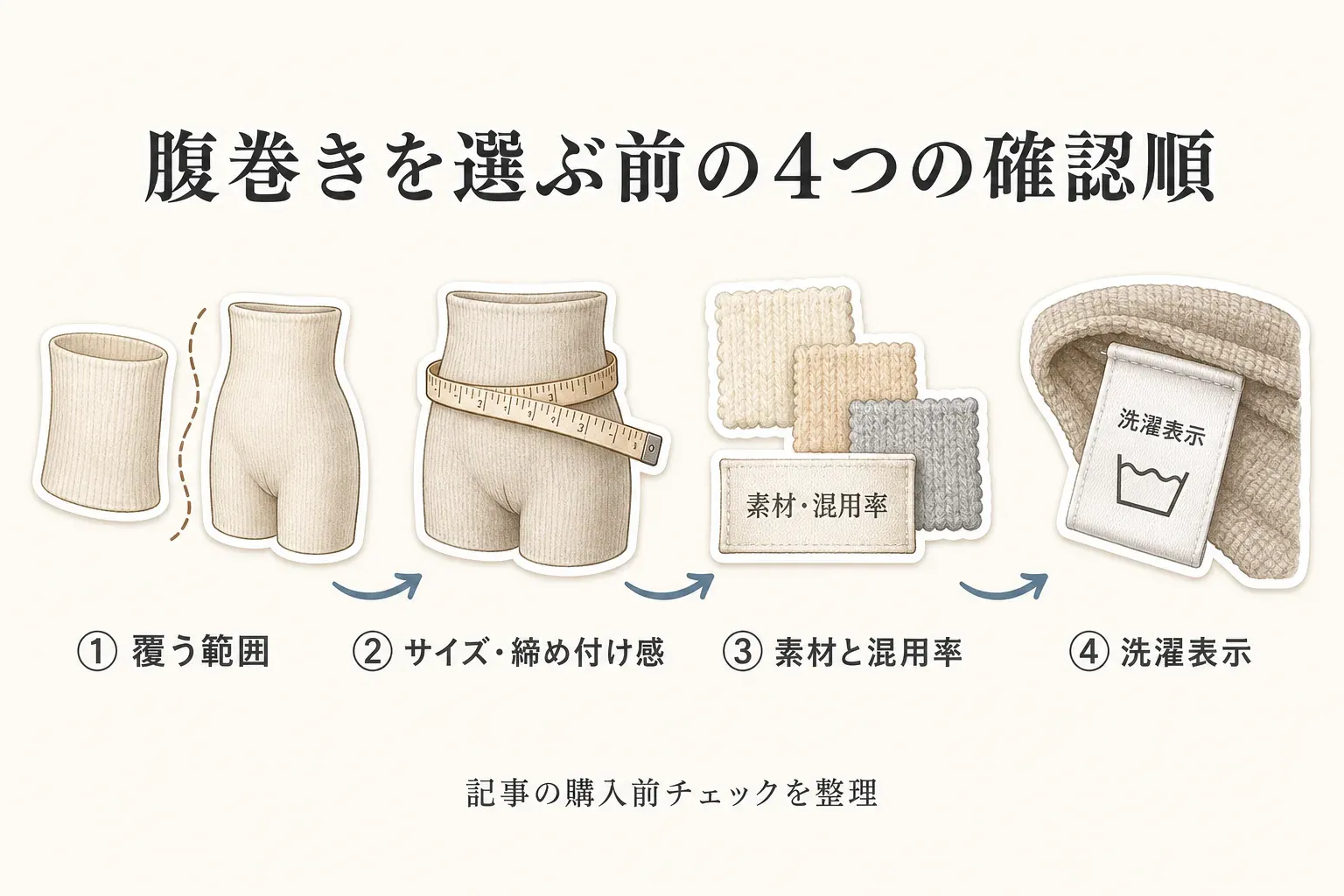 腹巻きやはらまきパンツを選ぶ前に、覆う範囲、サイズ・締め付け感、素材と混用率、洗濯表示の順に確認する4つのポイントを示す図。出典：記事掲載商品の説明と取扱表示に関する案内