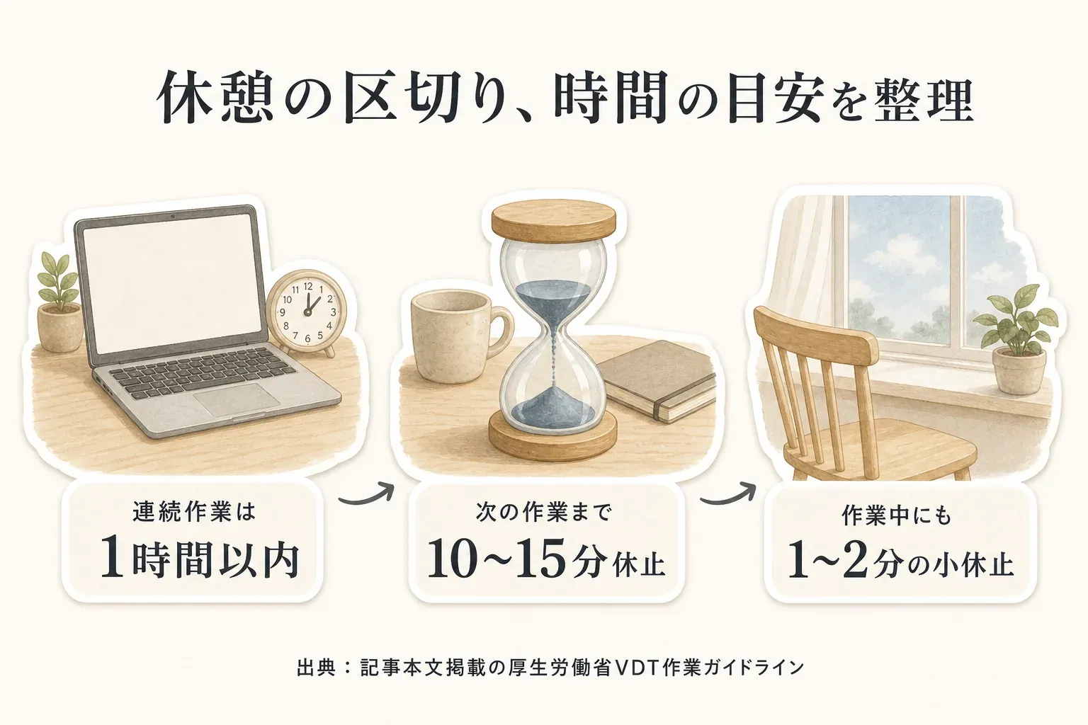 ノートパソコンでの連続作業は1時間以内、次の作業までの休止時間は10〜15分、作業中には1〜2分の小休止を設ける目安を、時計・15分砂時計・休憩場所で示す図。出典：記事本文掲載の厚生労働省VDT作業ガイドライン