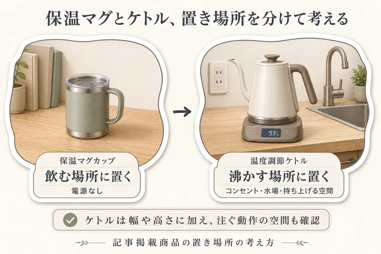 保温マグカップは電源不要で飲む場所に置き、温度調節ケトルはコンセントと水場がある沸かす場所に置き、持ち上げて注ぐ空間も確保する考え方を示す図。出典：記事掲載商品の置き場所の考え方